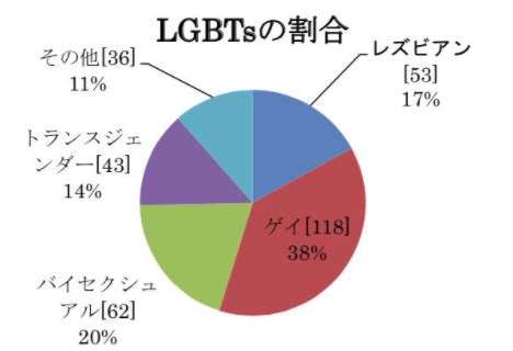 日本のLGBTは13人に1人！？海外の割合と比較してみた。